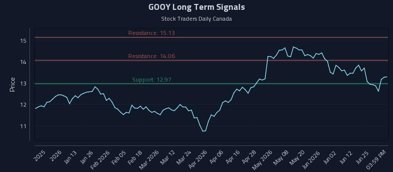 GOOY Long Term Analysis for July 1 2026