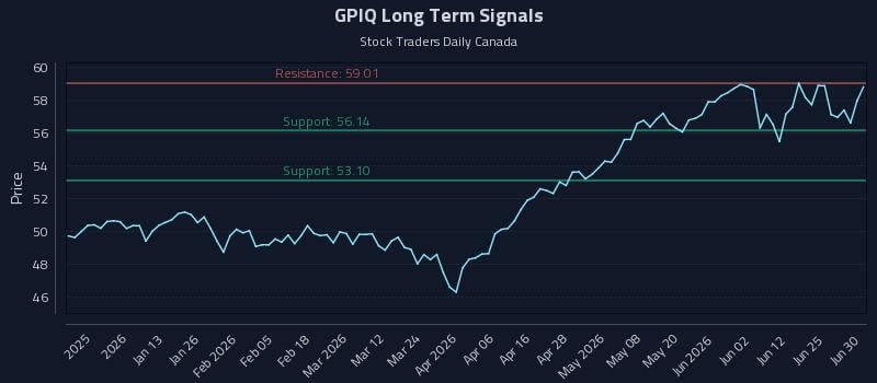 GPIQ Long Term Analysis for July 1 2026 GPIQ Long Term Analysis for July 1 2026