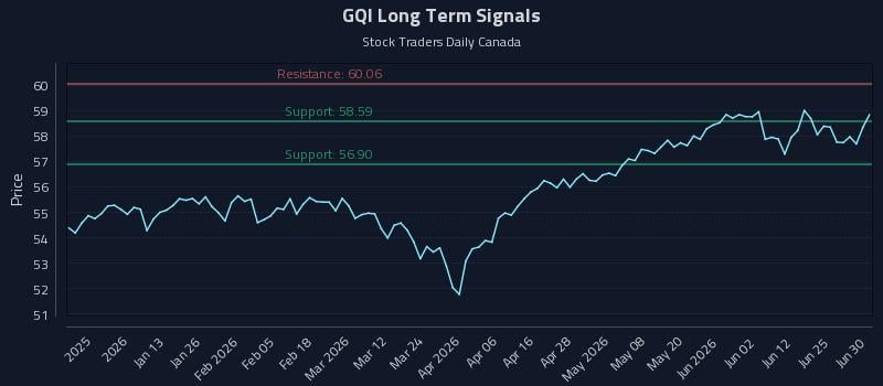GQI Long Term Analysis for July 1 2026 GQI Long Term Analysis for July 1 2026