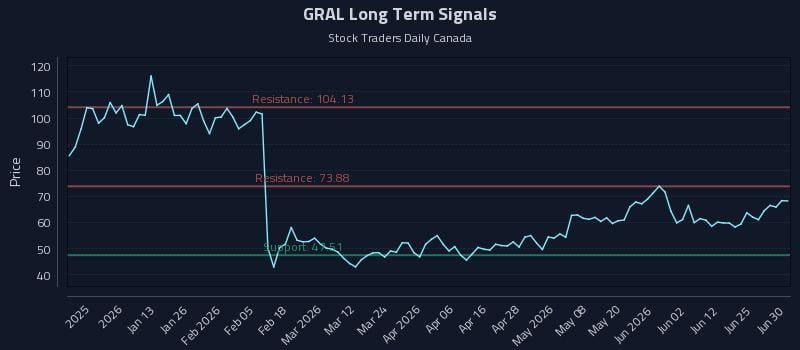 GRAL Long Term Analysis for July 1 2026