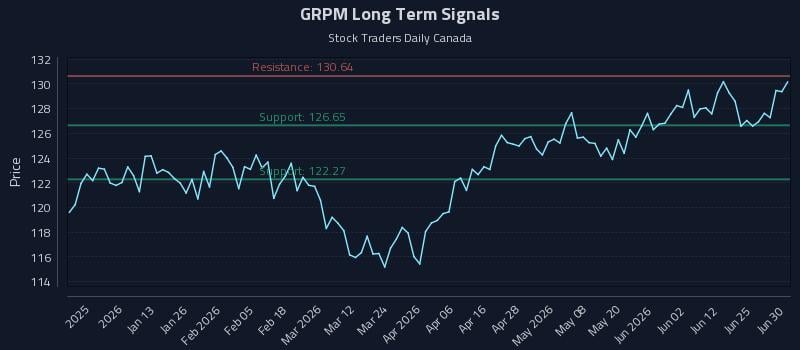GRPM Long Term Analysis for July 1 2026 GRPM Long Term Analysis for July 1 2026