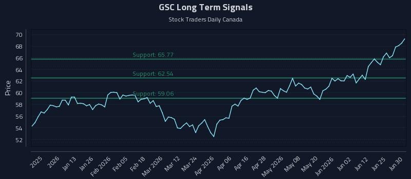 GSC Long Term Analysis for July 1 2026