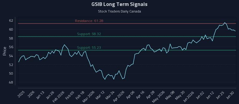 GSIB Long Term Analysis for July 1 2026 GSIB Long Term Analysis for July 1 2026