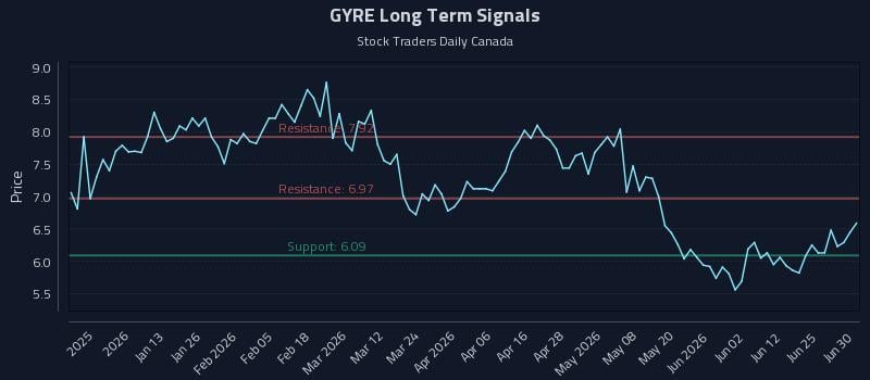 GYRE Long Term Analysis for July 1 2026