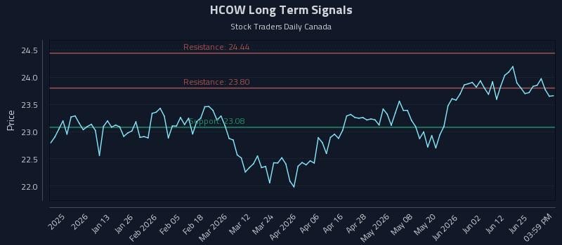 HCOW Long Term Analysis for July 1 2026