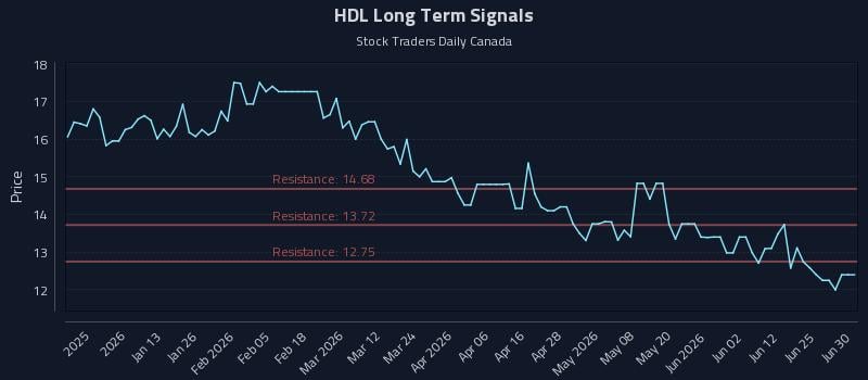 HDL Long Term Analysis for July 1 2026