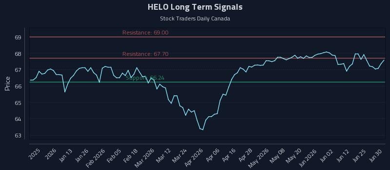 HELO Long Term Analysis for July 1 2026 HELO Long Term Analysis for July 1 2026