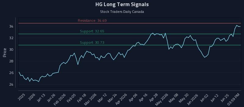 HG Long Term Analysis for July 1 2026