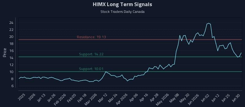 HIMX Long Term Analysis for July 1 2026
