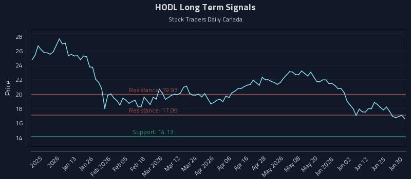 HODL Long Term Analysis for July 1 2026 HODL Long Term Analysis for July 1 2026