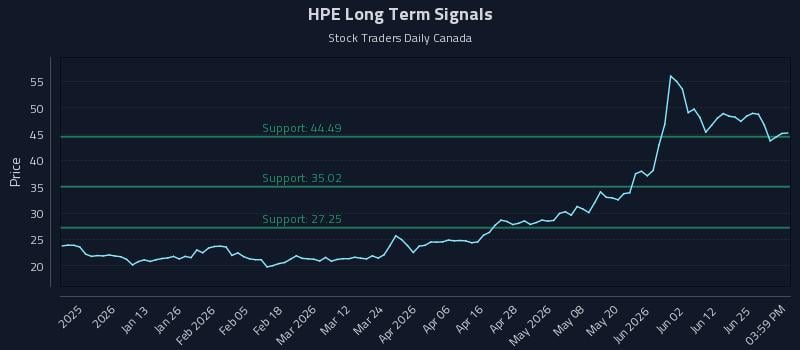 HPE Long Term Analysis for July 1 2026
