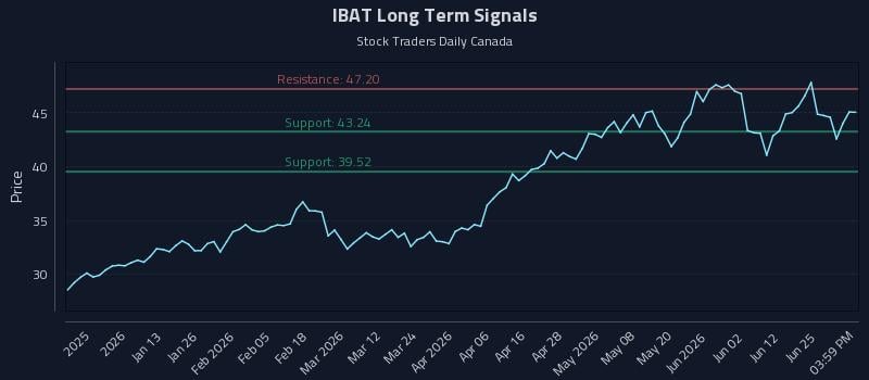 IBAT Long Term Analysis for July 1 2026 IBAT Long Term Analysis for July 1 2026