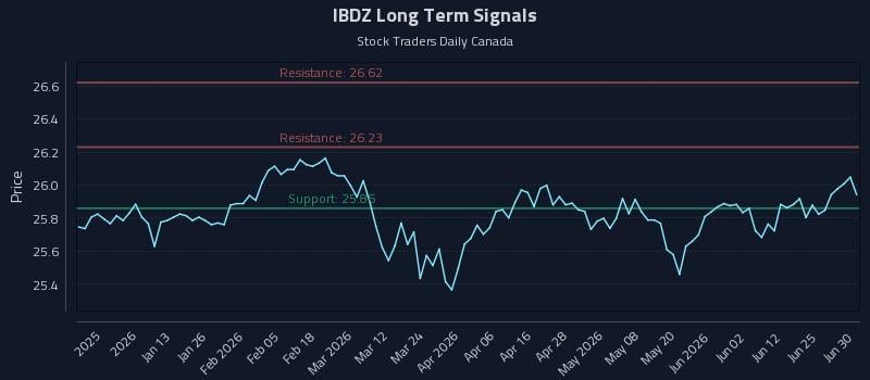 IBDZ Long Term Analysis for July 1 2026