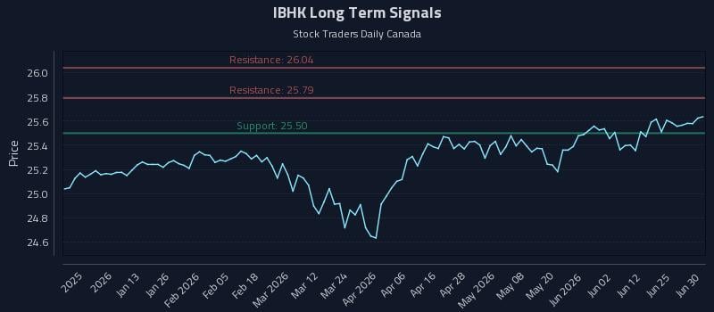 IBHK Long Term Analysis for July 1 2026