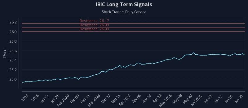 IBIC Long Term Analysis for July 1 2026