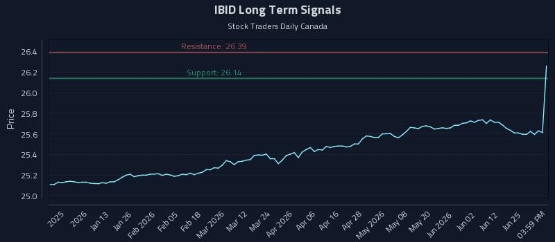 IBID Long Term Analysis for July 1 2026