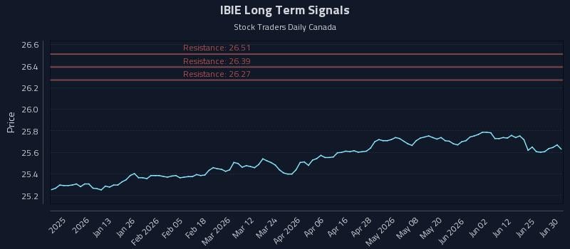 IBIE Long Term Analysis for July 1 2026 IBIE Long Term Analysis for July 1 2026