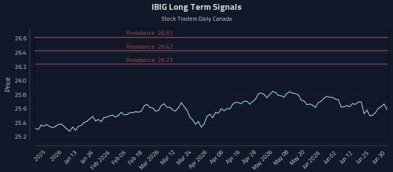 IBIG Long Term Analysis for July 1 2026 IBIG Long Term Analysis for July 1 2026
