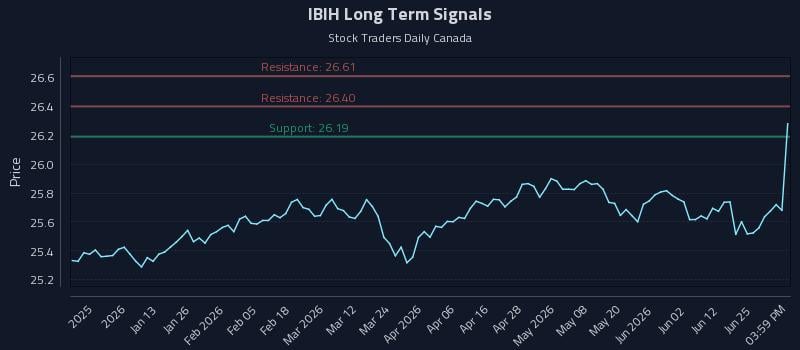 IBIH Long Term Analysis for July 1 2026