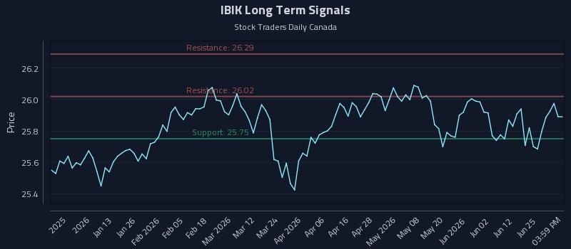 IBIK Long Term Analysis for July 1 2026