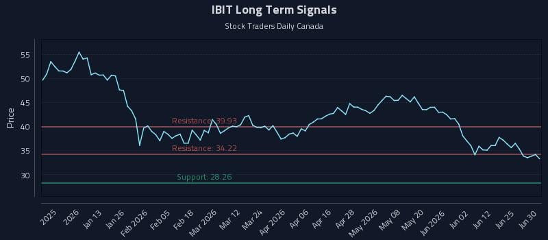 IBIT Long Term Analysis for July 1 2026