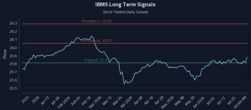 IBMS Long Term Analysis for July 1 2026 IBMS Long Term Analysis for July 1 2026
