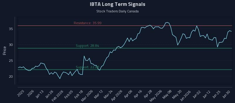 IBTA Long Term Analysis for July 1 2026 IBTA Long Term Analysis for July 1 2026