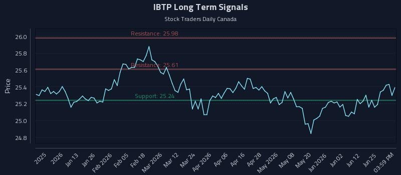 IBTP Long Term Analysis for July 1 2026
