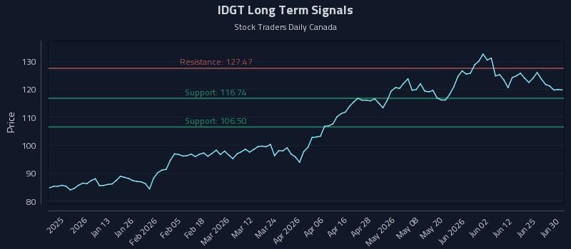 IDGT Long Term Analysis for July 1 2026 IDGT Long Term Analysis for July 1 2026