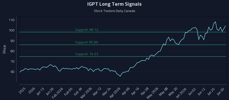 IGPT Long Term Analysis for July 1 2026