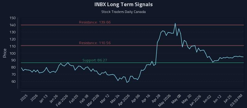 INBX Long Term Analysis for July 1 2026 INBX Long Term Analysis for July 1 2026