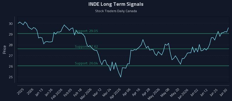 INDE Long Term Analysis for July 1 2026 INDE Long Term Analysis for July 1 2026