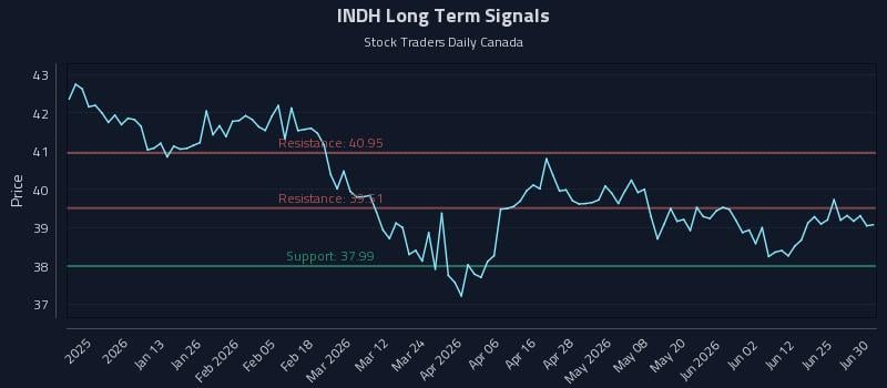 INDH Long Term Analysis for July 1 2026