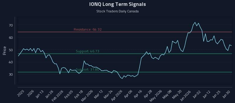 IONQ Long Term Analysis for July 1 2026 IONQ Long Term Analysis for July 1 2026