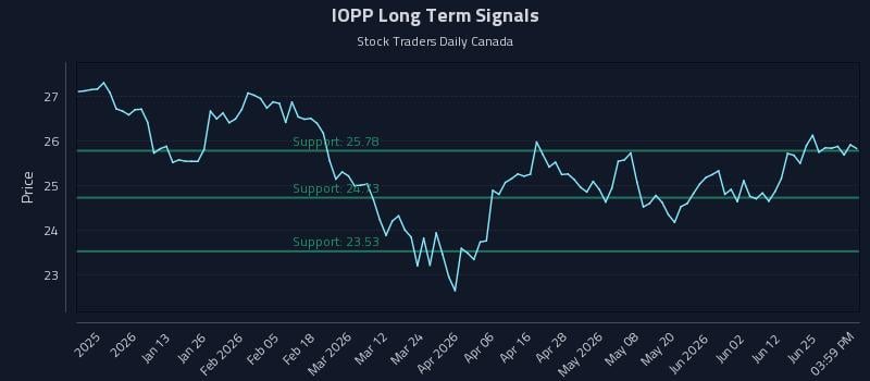 IOPP Long Term Analysis for July 1 2026 IOPP Long Term Analysis for July 1 2026