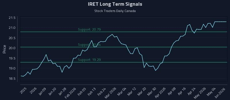 IRET Long Term Analysis for July 1 2026
