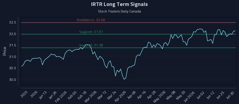 IRTR Long Term Analysis for July 1 2026