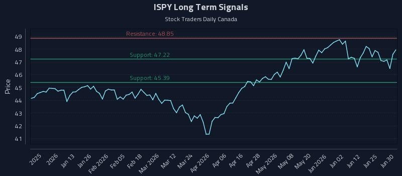ISPY Long Term Analysis for July 1 2026