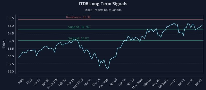 ITDB Long Term Analysis for July 1 2026 ITDB Long Term Analysis for July 1 2026