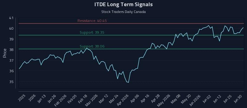 ITDE Long Term Analysis for July 1 2026