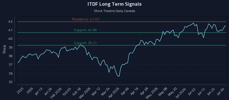 ITDF Long Term Analysis for July 1 2026