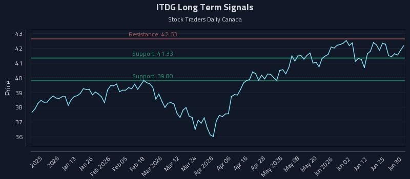 ITDG Long Term Analysis for July 1 2026 ITDG Long Term Analysis for July 1 2026