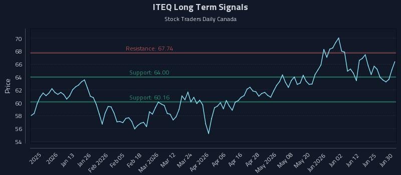 ITEQ Long Term Analysis for July 1 2026