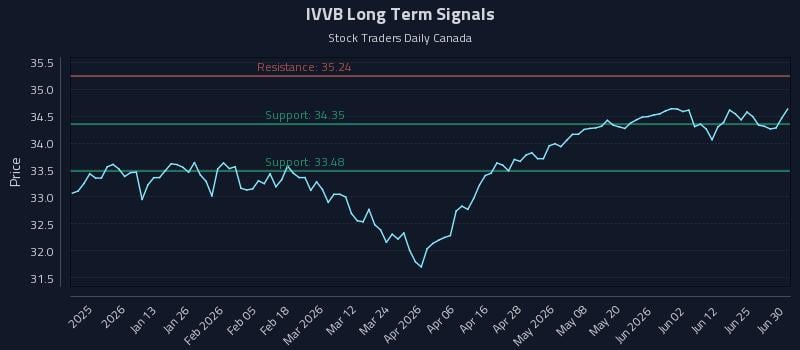 IVVB Long Term Analysis for July 1 2026 IVVB Long Term Analysis for July 1 2026