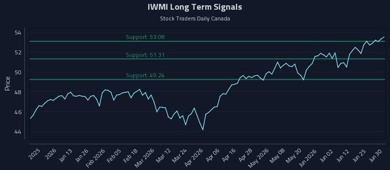 IWMI Long Term Analysis for July 1 2026 IWMI Long Term Analysis for July 1 2026