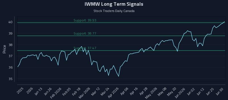 IWMW Long Term Analysis for July 1 2026 IWMW Long Term Analysis for July 1 2026