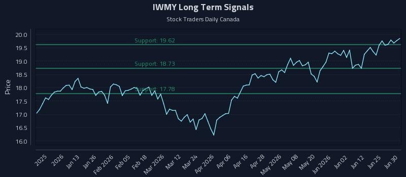IWMY Long Term Analysis for July 1 2026