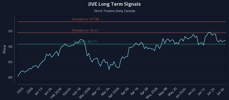 JIVE Long Term Analysis for July 1 2026 JIVE Long Term Analysis for July 1 2026