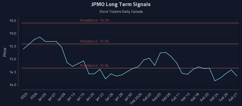 JPMO Long Term Analysis for July 1 2026 JPMO Long Term Analysis for July 1 2026