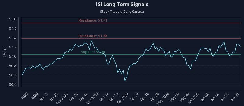 JSI Long Term Analysis for July 1 2026